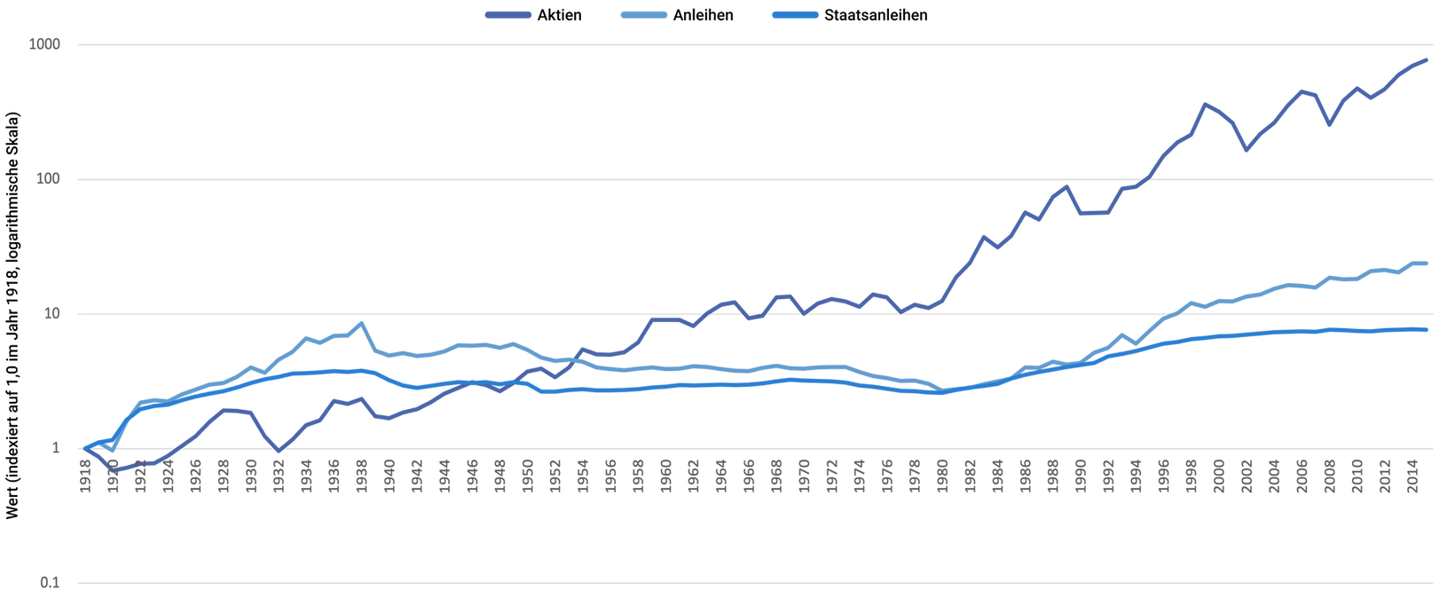 Ein Liniendiagramm mit 3 Linien, die jeweils für Aktien, Anleihen und Staatsanleihen stehen und die von dem Jahr 1918 bis zum Jahr 2014 ansteigen