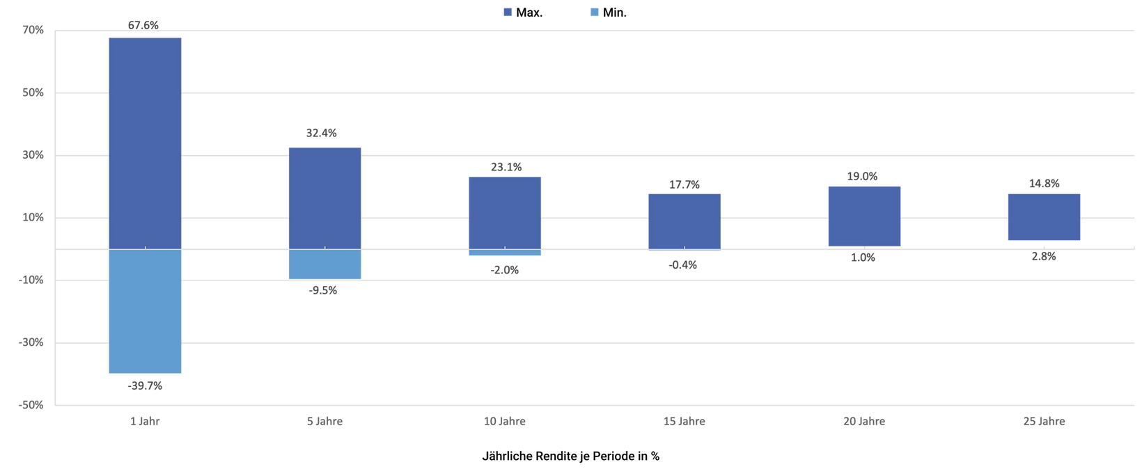 Ein Balkendiagramm, das die Aktienrendite für einen Zeitraum von 1-25 Jahren (1918-2016) anzeigt. Im Jahr 2008 ist der Wert der Stockholmer Börse um 39 % gesunken, während er 1999 um 70 % gestiegen ist.