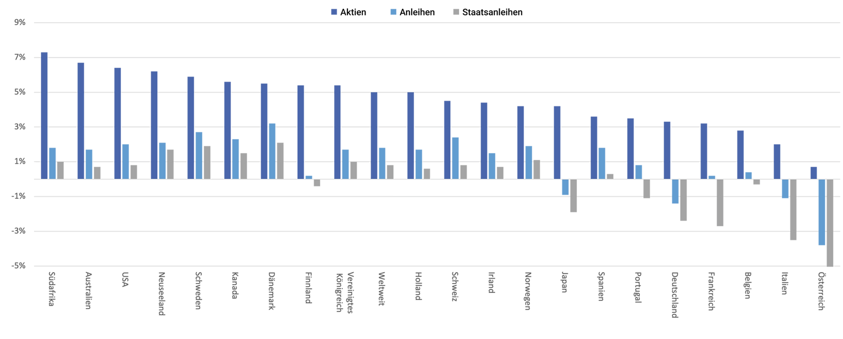 Ein Balkendiagramm, das die jährliche Rendite von Aktien, Anleihen und Staatsanleihen für verschiedene Länder für das Jahr 2000 anzeigt. Südafrika hat die höchste Aktienrendite von ungefähr 7%. Österreich hat die niedrigste Aktienrendite von ungefähr  0,8 %. Deutschland hat eine Rendite von ungefähr 3,2%